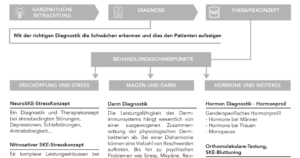 Praxisnahme Weiterbildung